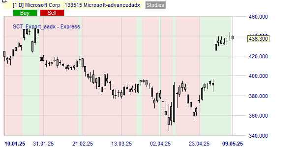 MSFT aandeel trend.