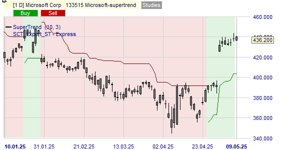 Analyse trend Microsoft MSFT koers grafiek.