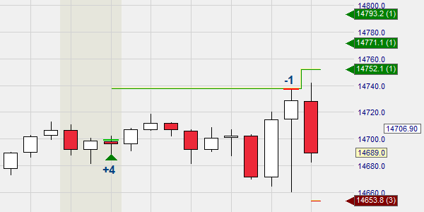 Generieren Sie mehr Profit aus Ihrer Position mit Hilfe von Trailing-Target Orders