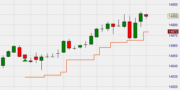 Optische Dartellung eines Trailing-Stops der mit dem Preis mit geht. 