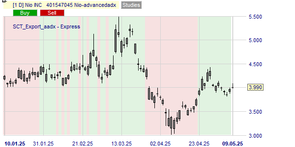 De trend van het aandeel Nio volgens de Advanced ADX.