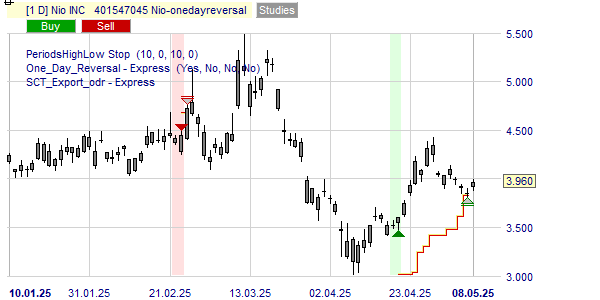 Zou Jesse Livermore Nio kopen of verkopen.