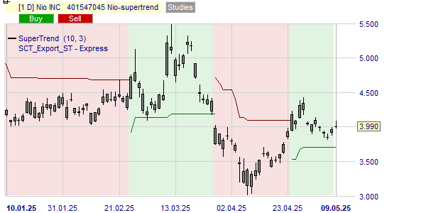 De trend van de Nio koers volgens de SuperTrend indicator.
