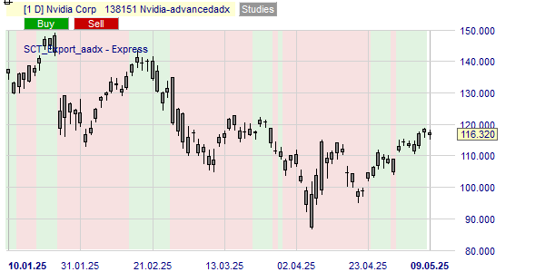 De trend van het Nvidia aandeel.