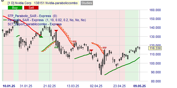 Deze strategie volgt de trend van de Nvidia koers.