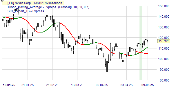 Nvidia volgens de Tillson trend.