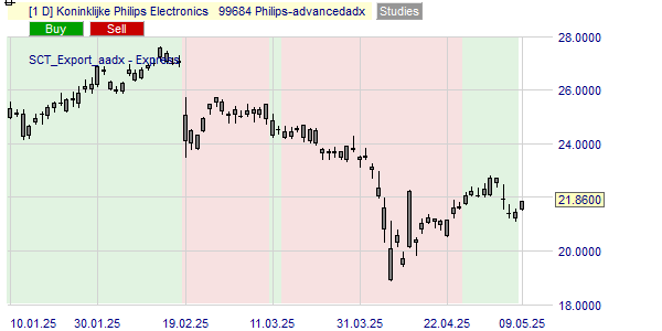 De trend van de Philips koers op basis van de ADX.