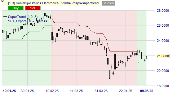 De trend van het aandeel Philips volgens de SuperTrend indicator.
