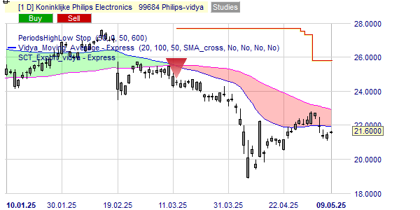 Philips stock voor lange termijn beleggers?
