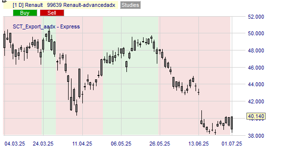 La tendance du cours RNO basé sur l'ADX.