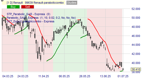 Acheter ou vendre les actions Renault selon la stratégie Parabolic.