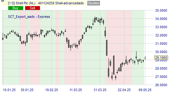 Berekening van de Advanced ADX trend voor het Shell aandeel.