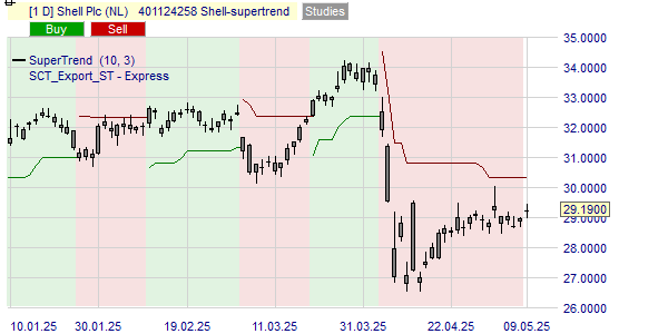 De trend van de Shell koers volgens de SuperTrend indicator.