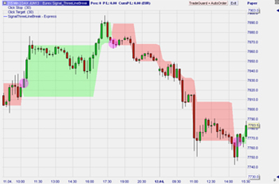 3 Line Break Trading Signale