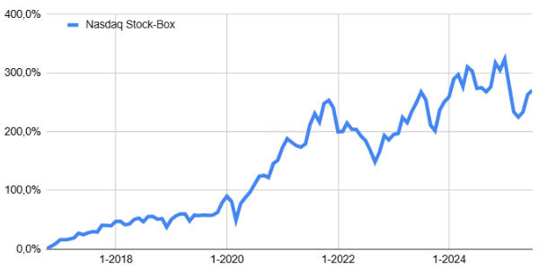 In Nasdaq Aktien investieren
