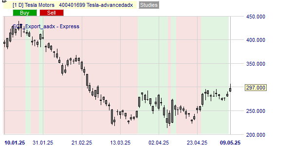 De Tesla trend volgens Advanced ADX.