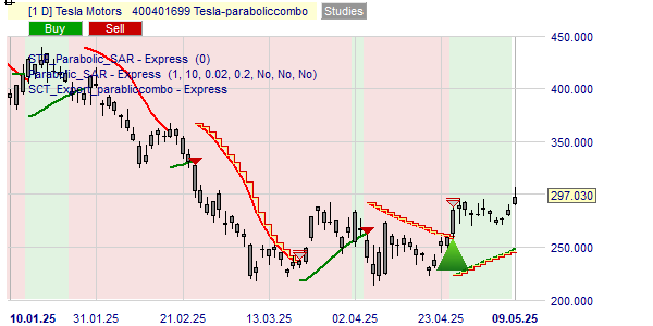 Parabolic strategie op het Tesla aandeel.