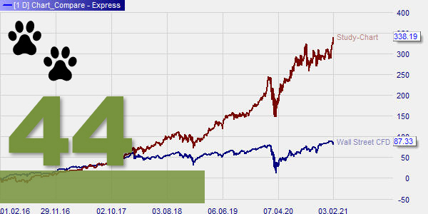 Chart compare