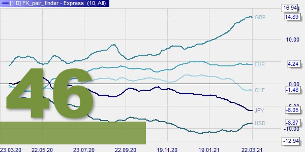 Identify the best forex pairs to trade.