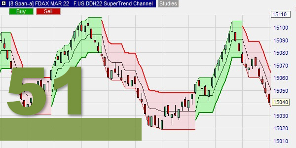 Der Fibonacci Moving Average