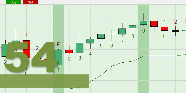 Der ZERO LAG moving average