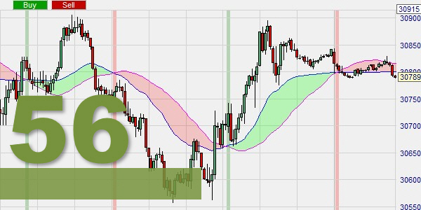 The VIDYA moving average indicator