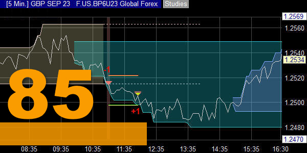 The Global Forex trading strategy