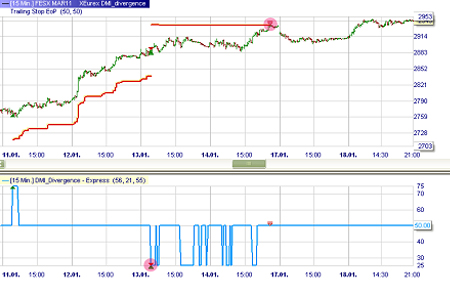 Trading Strategie: DMI Divergenz