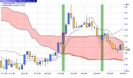 Trading Strategie: Ichimoku Kumo Breakout