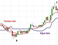 Trading Strategie: Ichimoku Kumo Breakout