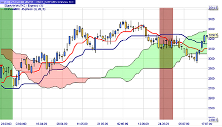 Trading Strategie: Ichimoku TKC