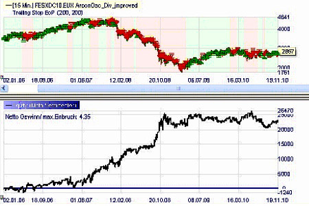 Trading Strategie: Aroon-Markt Divergenz