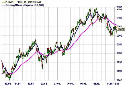 Trading Strategie: Crossing TEMAs