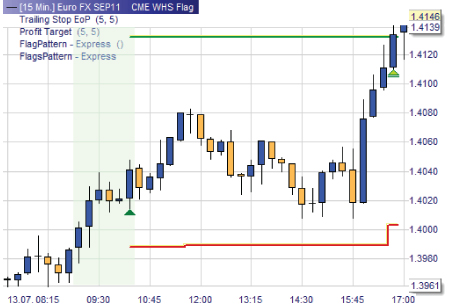 Trading Strategie: Flaggen Muster