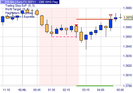 Trading Strategie: Flaggen Muster