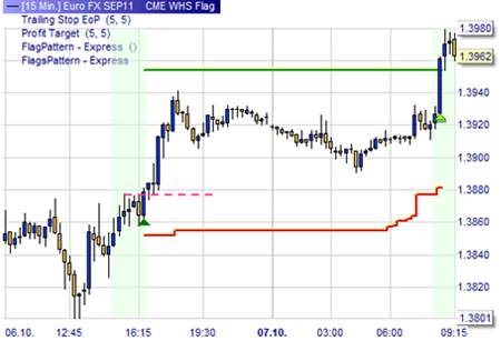 Trading Strategie: Flaggen Muster