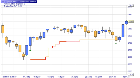 Trading strategy: Hammer Pattern