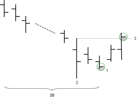 Trading Strategie: HOLP (Kauf Signale)