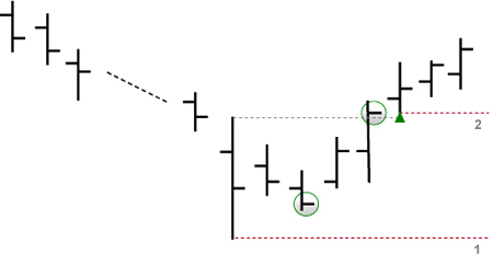 Trading Strategie: HOLP (Kauf Signale)