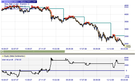 Trading Strategie: HOLP (Kauf Signale)