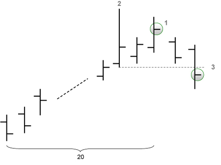 Trading Strategie: LOHP (Verkauf Signale)