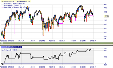 Trading Strategie: LOHP (Verkauf Signale)