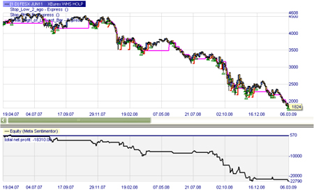 Trading Strategie: LOHP (Verkauf Signale)