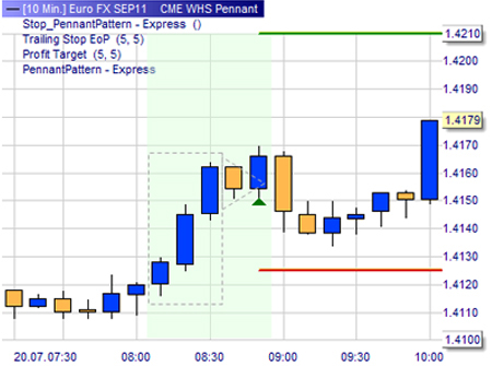 Trading Strategie: Wimpel Muster