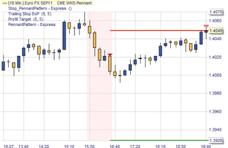 Trading Strategie: Wimpel Muster