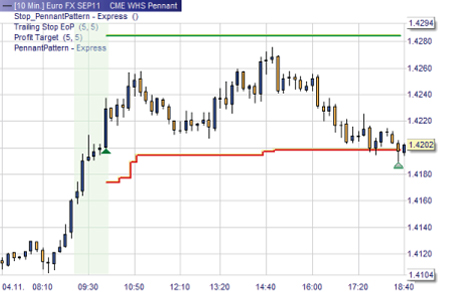 Trading Strategie: Wimpel Muster