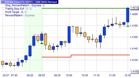 Trading Strategie: Wimpel Muster