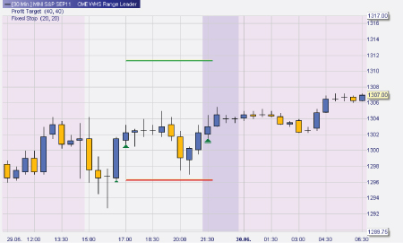 Trading Strategie: Range Leader S&P500