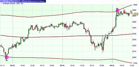 Trading Strategie: TrendPlus